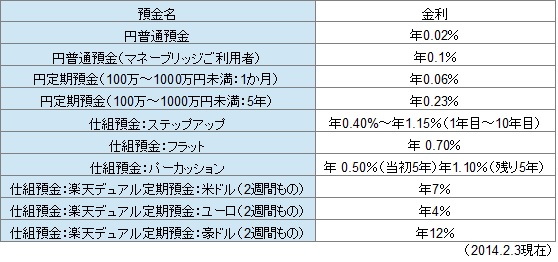 楽天銀行預金の金利表